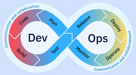 DevOps Lifecycle fra IBM.png