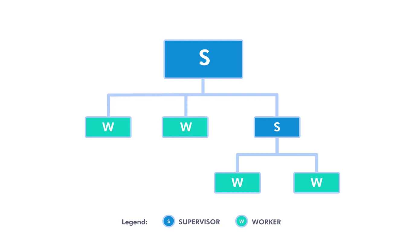 elixir-supervision-tree-complex.85ff0fe9.webp